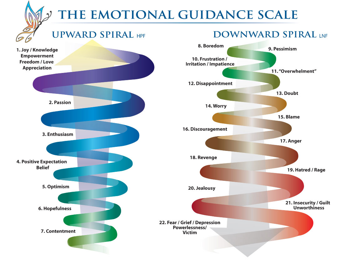 Vibrational Frequency Chart